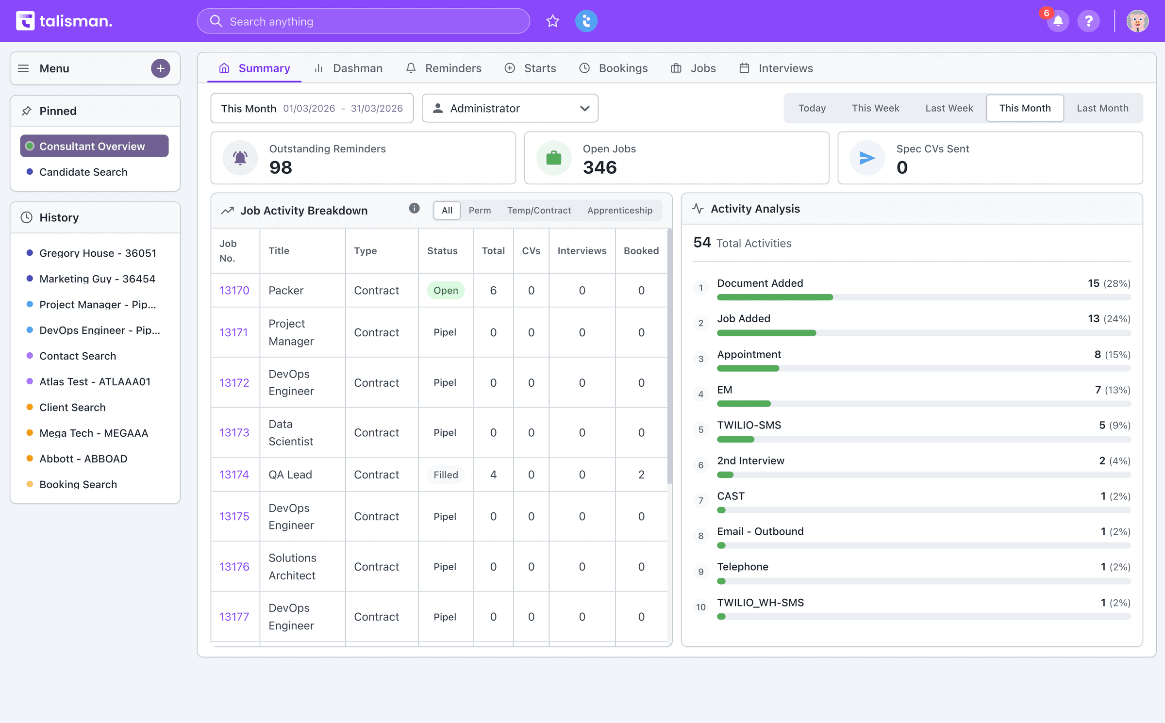 A Talisman dashboard with the job activity breakdown on the left and an activity analysis counting documents, jobs, appointments, texts, outbound email and telephone calls on the right