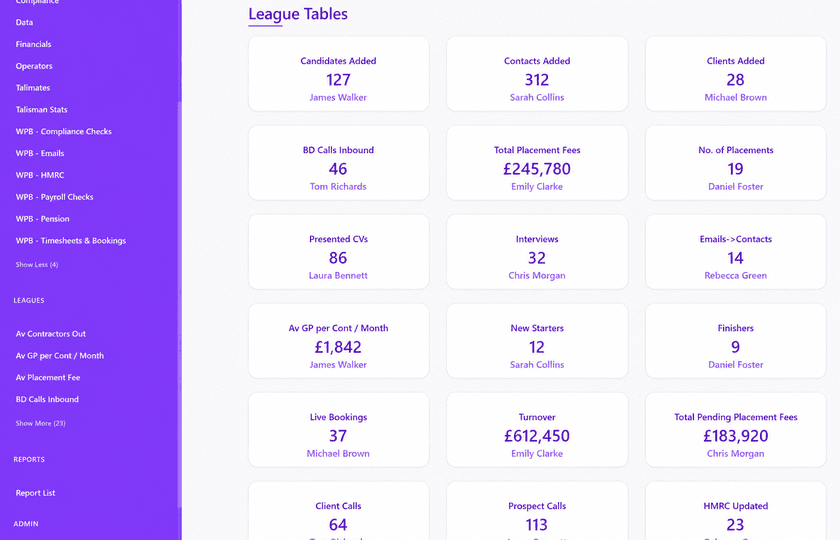 Dashman league tables for candidates added, contacts added, BD calls, placement fees, presented CVs and average GP per contractor, each named against a consultant